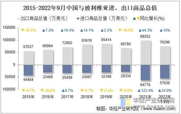 2015-2022年9月中国与玻利维亚进、出口商品总值