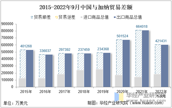 2015-2022年9月中国与加纳贸易差额