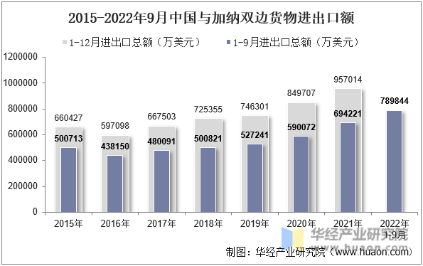 2015-2022年9月中国与加纳双边货物进出口额