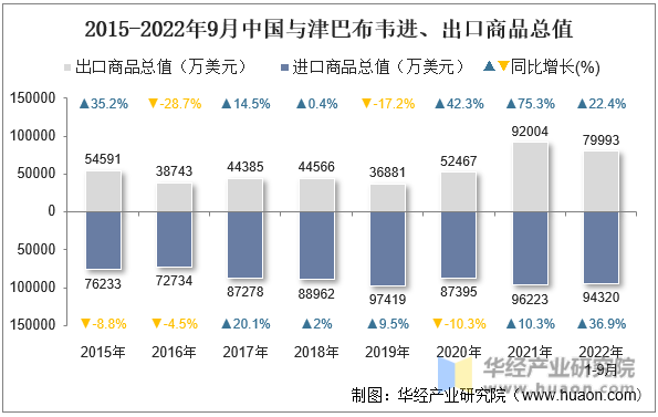 2015-2022年9月中国与津巴布韦进、出口商品总值