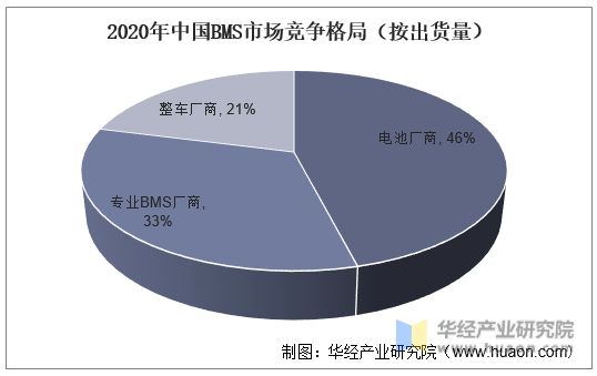 2020年中国BMS市场竞争格局（按出货量）