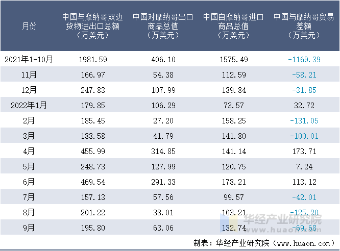 2021-2022年9月中国与摩纳哥双边货物进出口额月度统计表