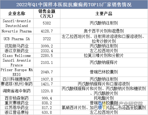 2022年Q1中国样本医院抗癫痫药TOP15厂家销售情况