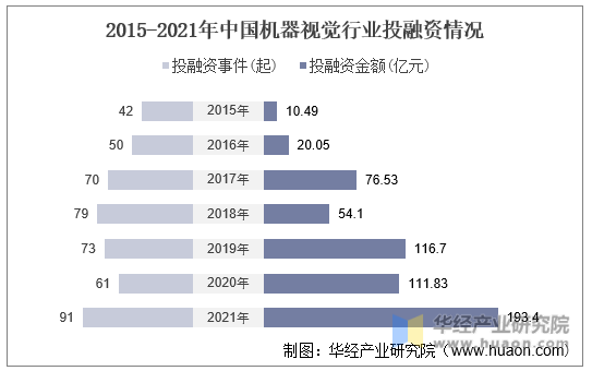 2015-2021年中国机器视觉行业投融资情况