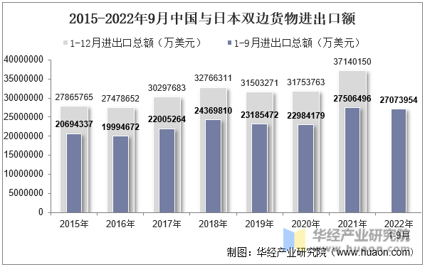 2015-2022年9月中国与日本双边货物进出口额