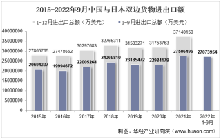 2022年9月中国与日本双边贸易额与贸易差额统计