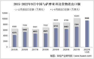 2022年9月中国与萨摩亚双边贸易额与贸易差额统计