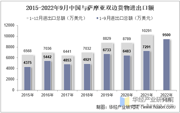 2015-2022年9月中国与萨摩亚双边货物进出口额