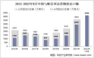 2022年9月中国与帕劳双边贸易额与贸易差额统计