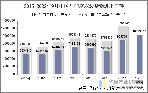 2015-2022年9月中国与印度双边货物进出口额