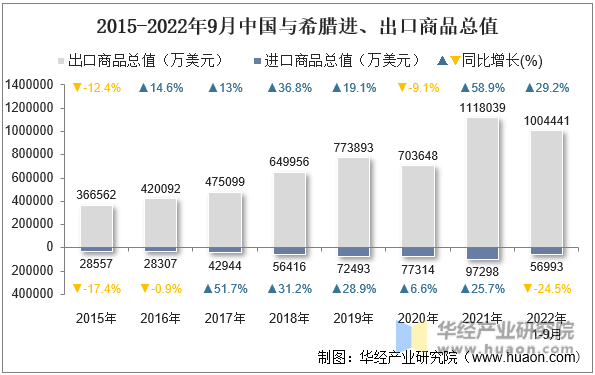 2015-2022年9月中国与希腊进、出口商品总值