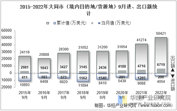 2015-2022年大同市（境内目的地/货源地）9月进、出口额统计