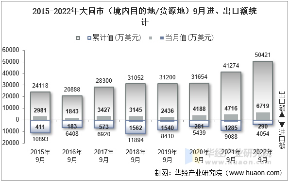 2015-2022年大同市（境内目的地/货源地）9月进、出口额统计