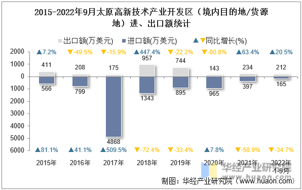 2015-2022年9月太原高新技术产业开发区（境内目的地/货源地）进、出口额统计