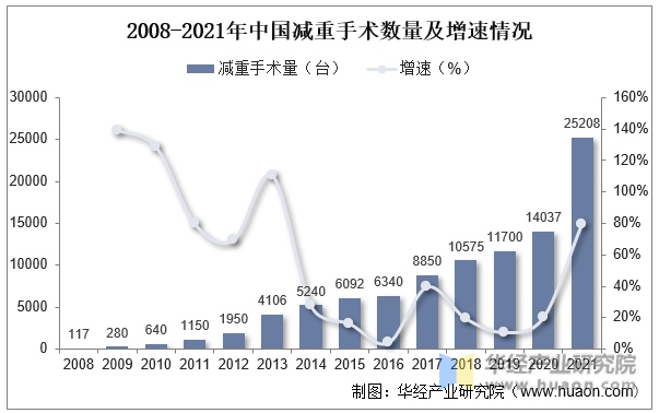 2008-2021年中国减重手术数量及增速情况