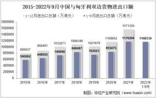 2022年9月中国与匈牙利双边贸易额与贸易差额统计