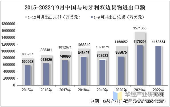 2015-2022年9月中国与匈牙利双边货物进出口额