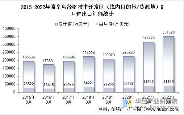 2015-2022年秦皇岛经济技术开发区（境内目的地/货源地）9月进出口总额统计