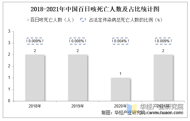 2018-2021年中国百日咳死亡人数及占比统计图