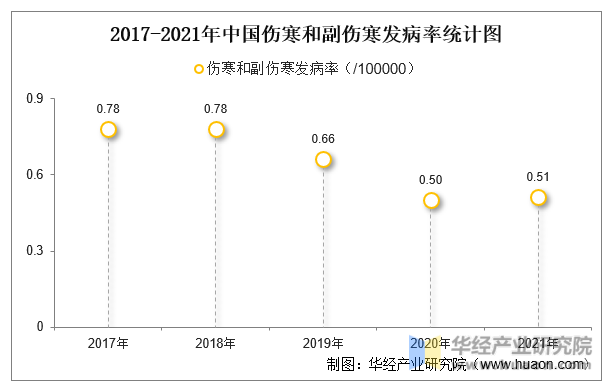 2017-2021年中国伤寒和副伤寒发病率统计图