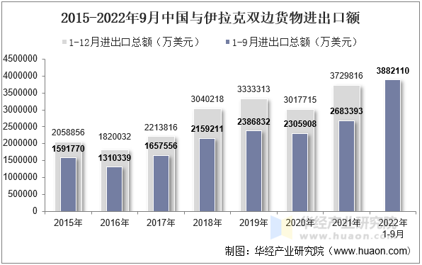 2015-2022年9月中国与伊拉克双边货物进出口额