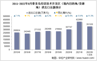 2022年9月秦皇岛经济技术开发区（境内目的地/货源地）进出口总额及进出口差额统计分析