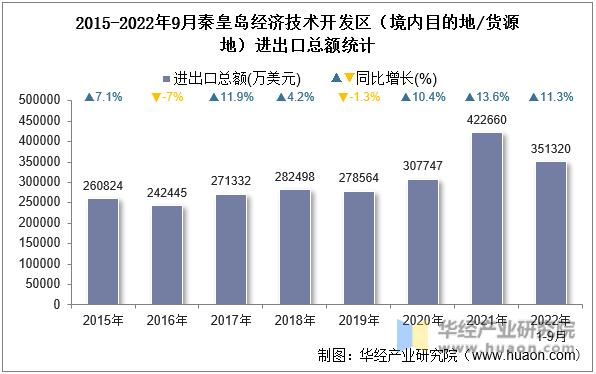 2015-2022年9月秦皇岛经济技术开发区（境内目的地/货源地）进出口总额统计