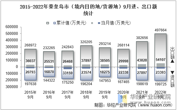 2015-2022年秦皇岛市（境内目的地/货源地）9月进、出口额统计