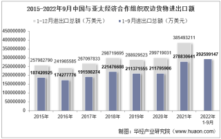 2022年9月中国与亚太经济合作组织双边贸易额与贸易差额统计