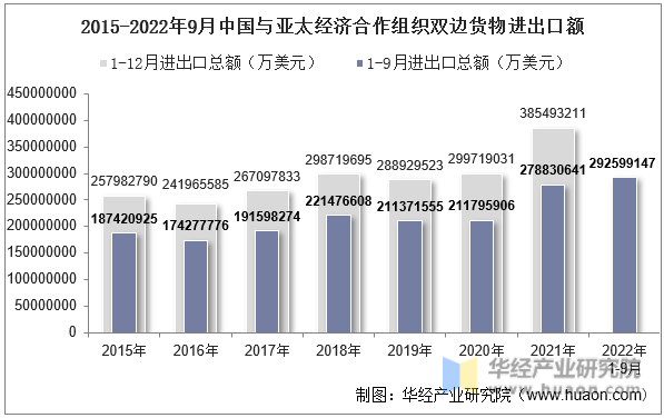 2015-2022年9月中国与亚太经济合作组织双边货物进出口额