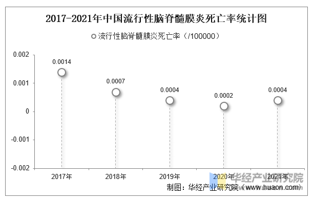 2017-2021年中国流行性脑脊髓膜炎死亡率统计图