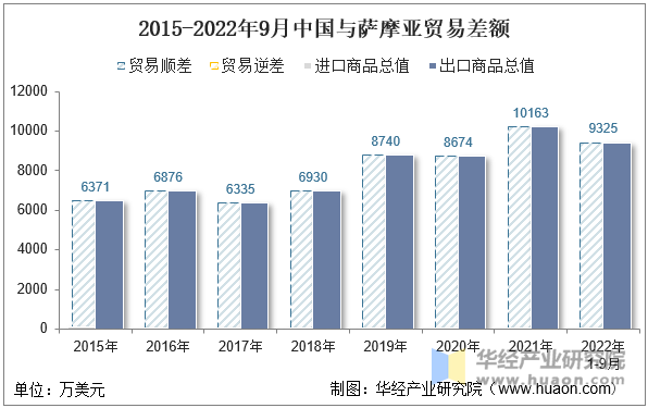 2015-2022年9月中国与萨摩亚贸易差额