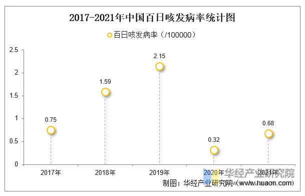 2017-2021年中国百日咳发病率统计图