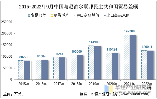 2015-2022年9月中国与尼泊尔联邦民主共和国贸易差额