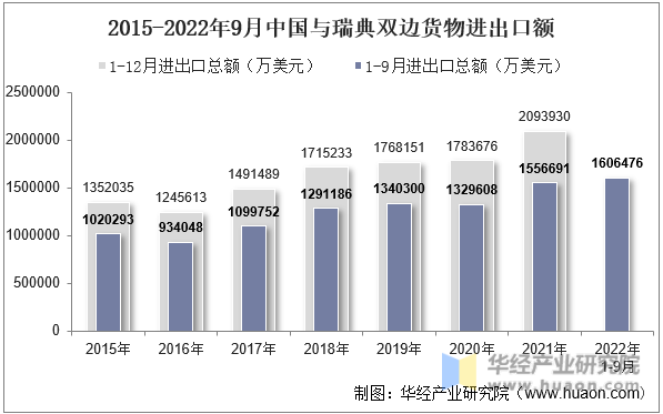 2015-2022年9月中国与瑞典双边货物进出口额