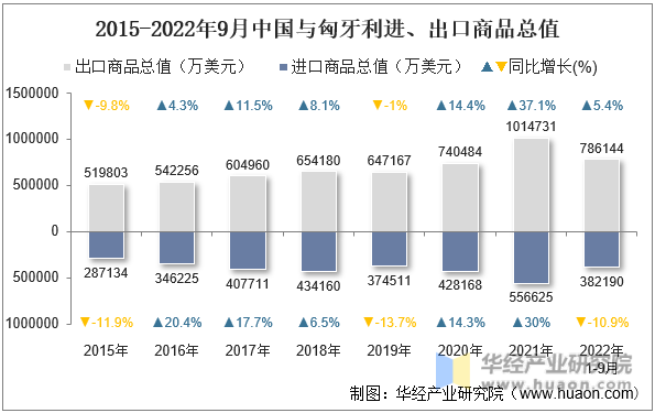 2015-2022年9月中国与匈牙利进、出口商品总值
