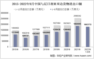 2022年9月中国与尼日利亚双边贸易额与贸易差额统计