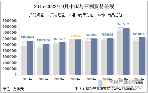 2015-2022年9月中国与亚洲贸易差额