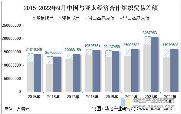 2015-2022年9月中国与亚太经济合作组织贸易差额