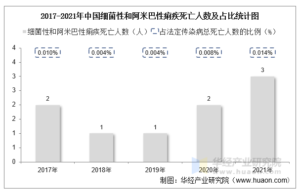 2017-2021年中国细菌性和阿米巴性痢疾死亡人数及占比统计图