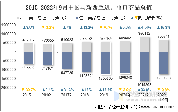 2015-2022年9月中国与新西兰进、出口商品总值