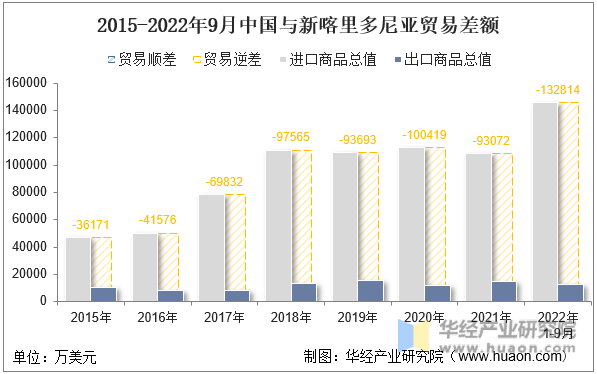 2015-2022年9月中国与新喀里多尼亚贸易差额