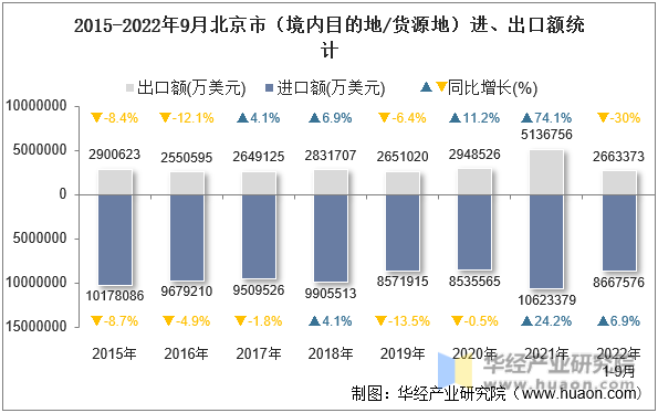 2015-2022年9月北京市（境内目的地/货源地）进、出口额统计
