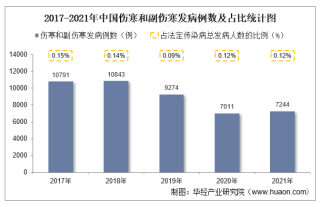 2021年中国伤寒和副伤寒发病现状统计：发病例数、发病率、死亡人数及死亡率