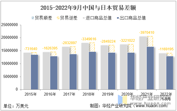 2015-2022年9月中国与日本贸易差额