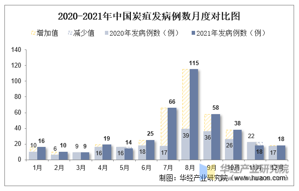 2020-2021年中国炭疽发病例数月度对比图