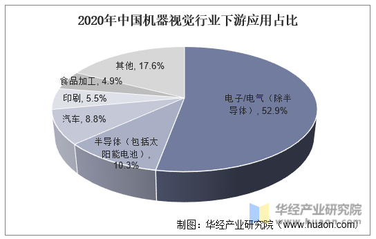 2020年中国机器视觉行业下游应用占比