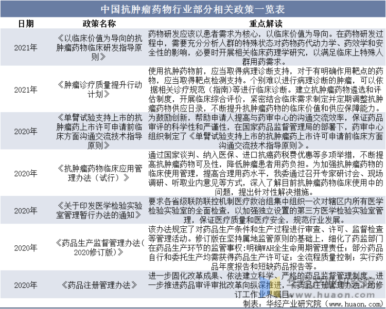 中国抗肿瘤药物行业部分相关政策一览表