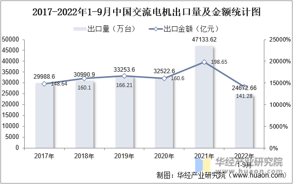 2017-2022年1-9月中国交流电机出口量及金额统计图