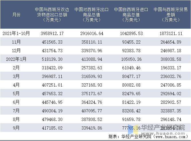 2021-2022年9月中国与西班牙双边货物进出口额月度统计表
